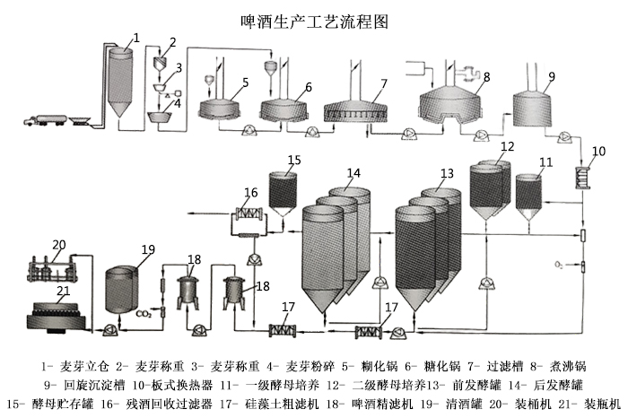 山东天泰-啤酒酿造流程