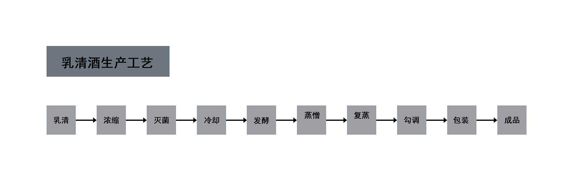 乳清酒酿造流程图