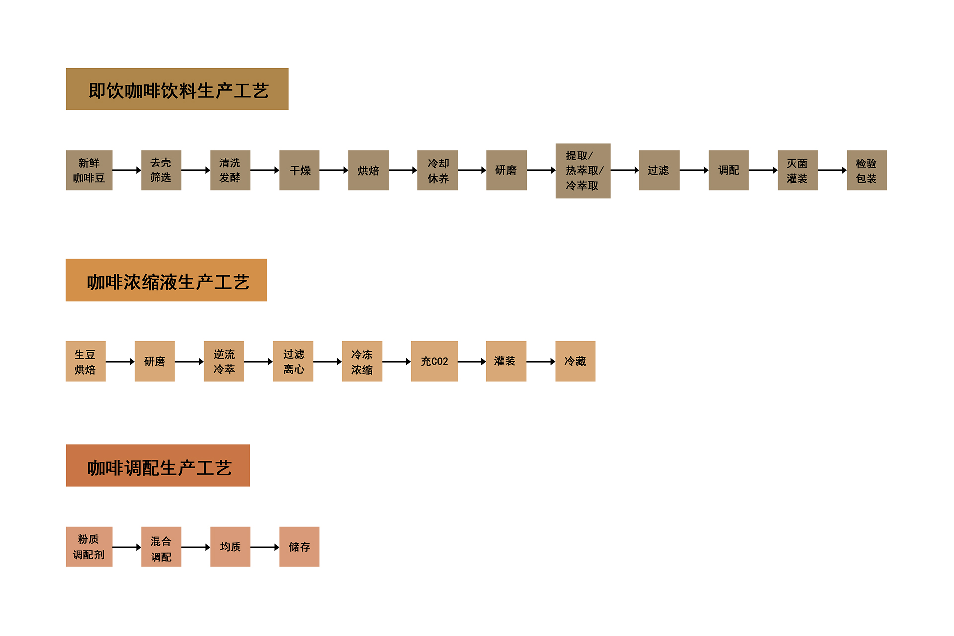 咖啡饮料生产工艺