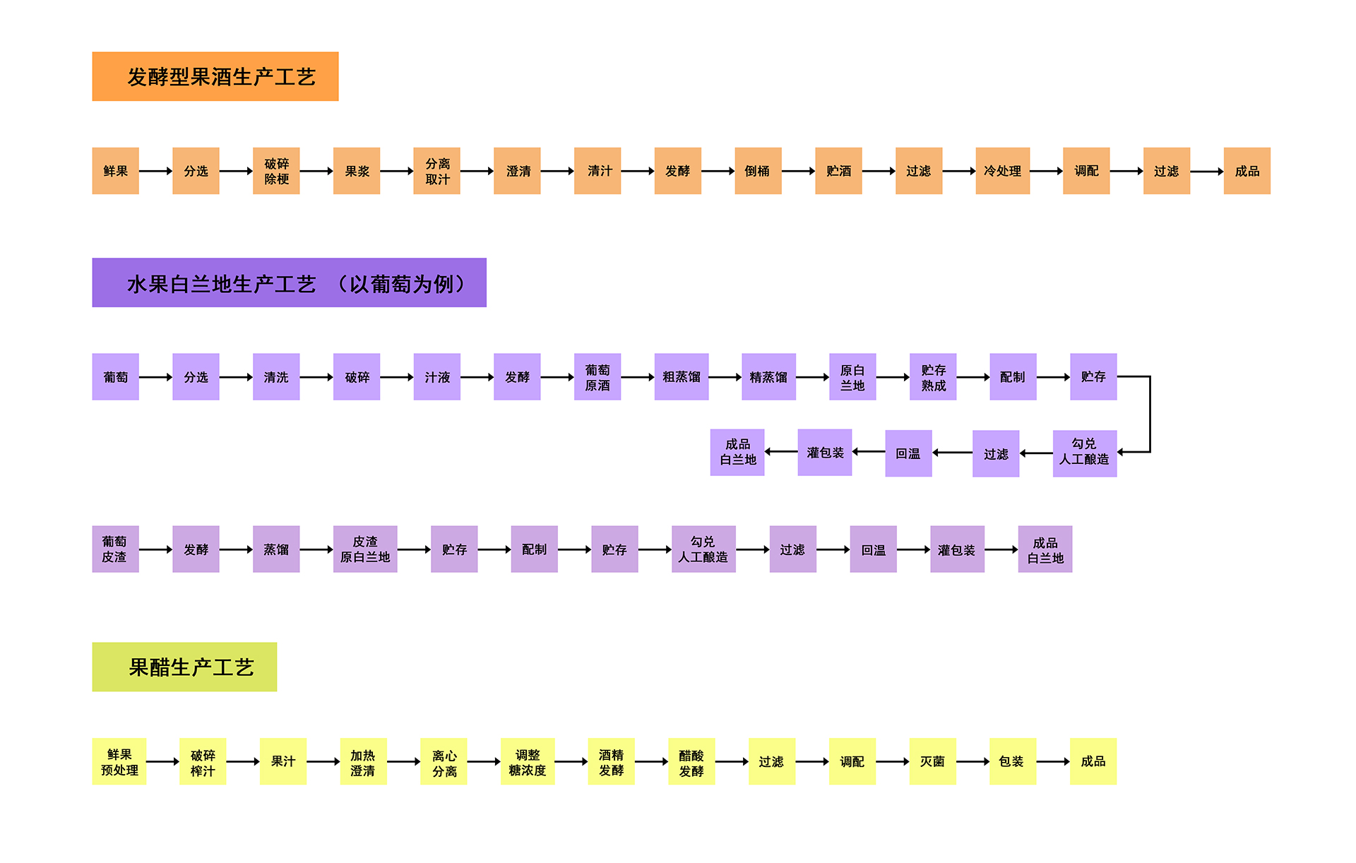 果酒酿造流程图