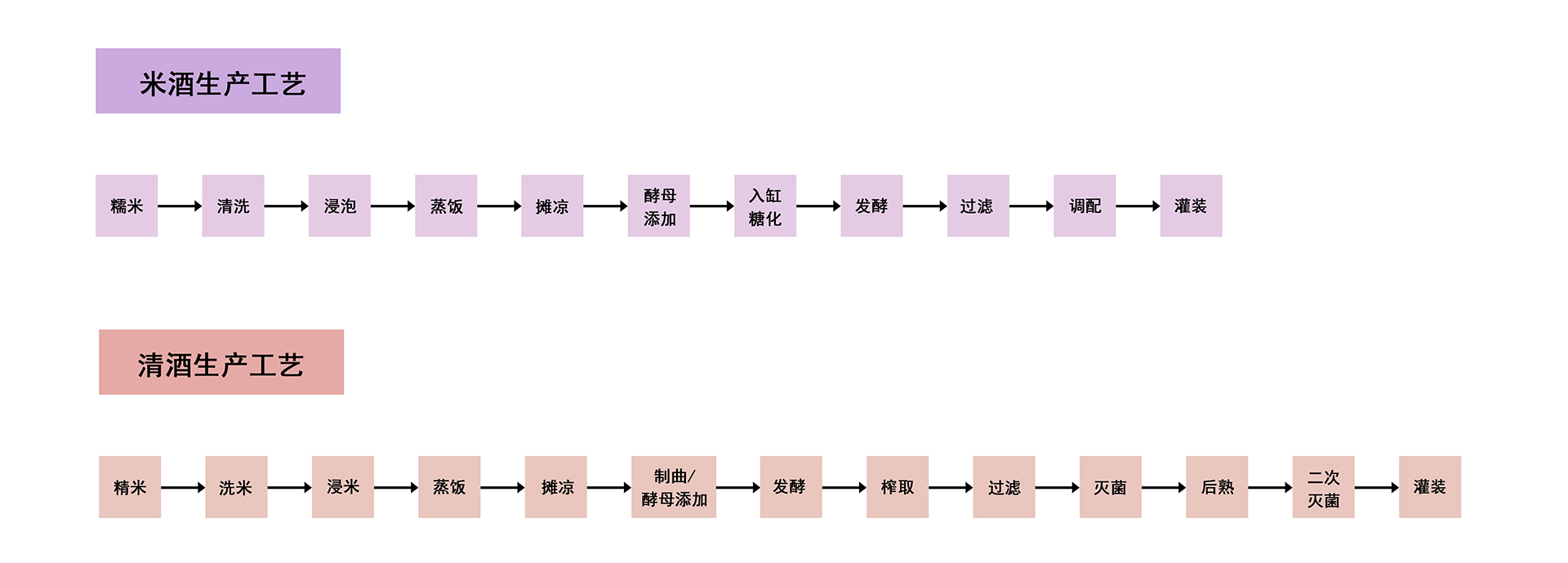 米酒酿造流程图 1