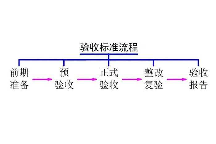 设备工程竣工验收的标准化流程-山东天泰啤酒设备