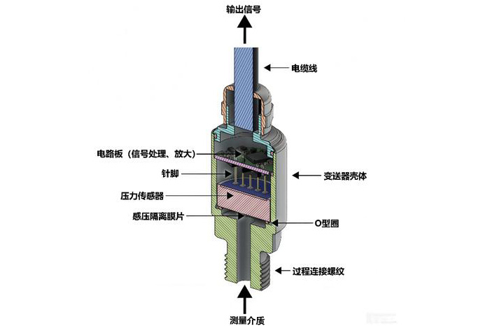 压力变送器-山东天泰啤酒设备