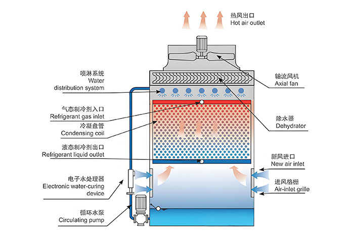 蒸发冷与冷却塔的区别