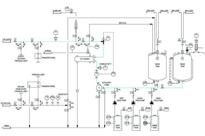 在线清洗（CIP）系统设计