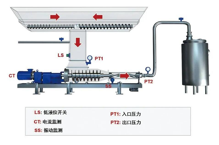 单螺杆泵输送啤酒麦糟技术改造-山东天泰