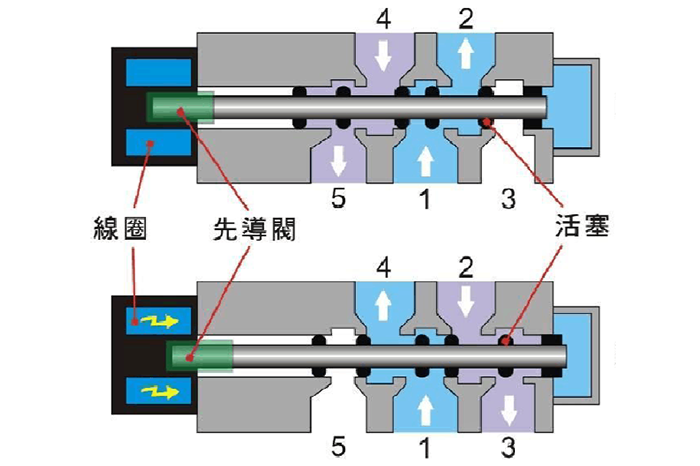 电磁阀的工作原理与分类